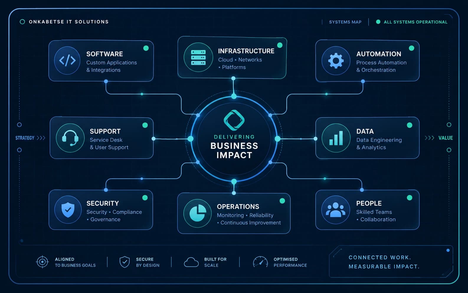 Connected systems map showing software, infrastructure, automation, support, data, security, operations and people delivering business impact